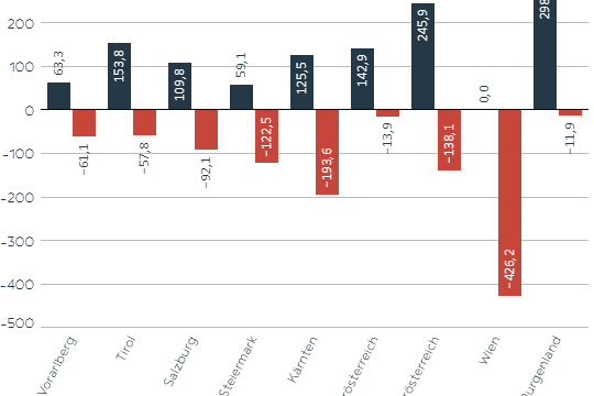 Die Grafik zeigt den Energieaustausch innerhalb Österreichs.